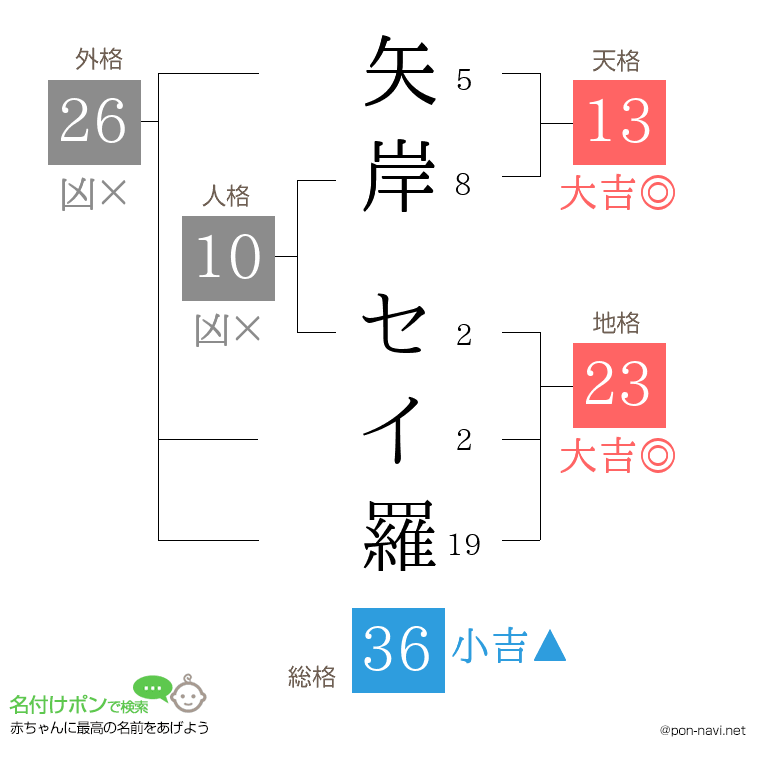 矢岸 セイ羅さんの姓名判断結果