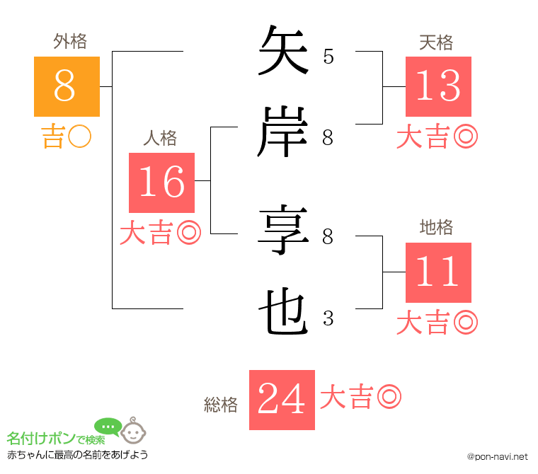 矢岸 享也さんの姓名判断結果