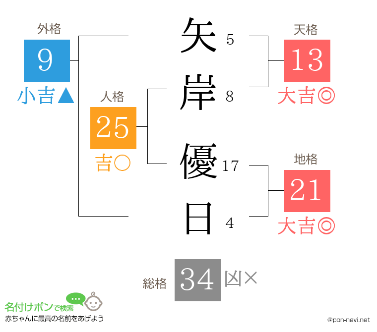 矢岸 優日さんの姓名判断結果