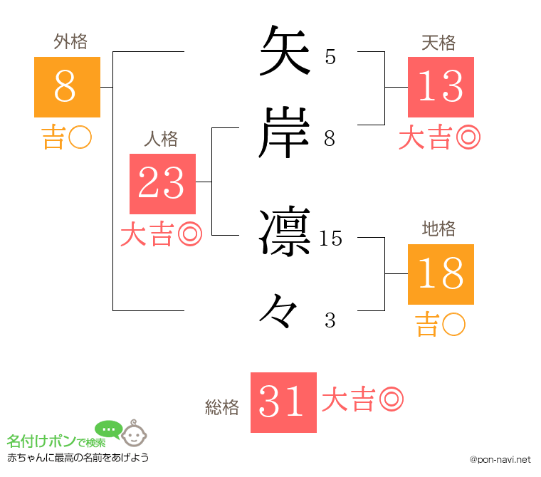 矢岸 凛々さんの姓名判断結果