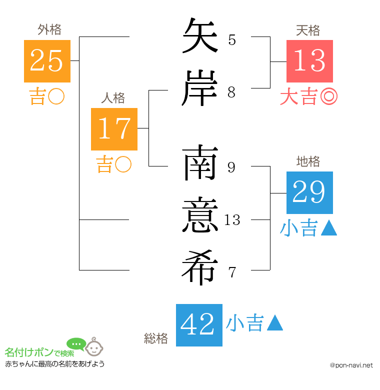 矢岸 南意希さんの姓名判断結果