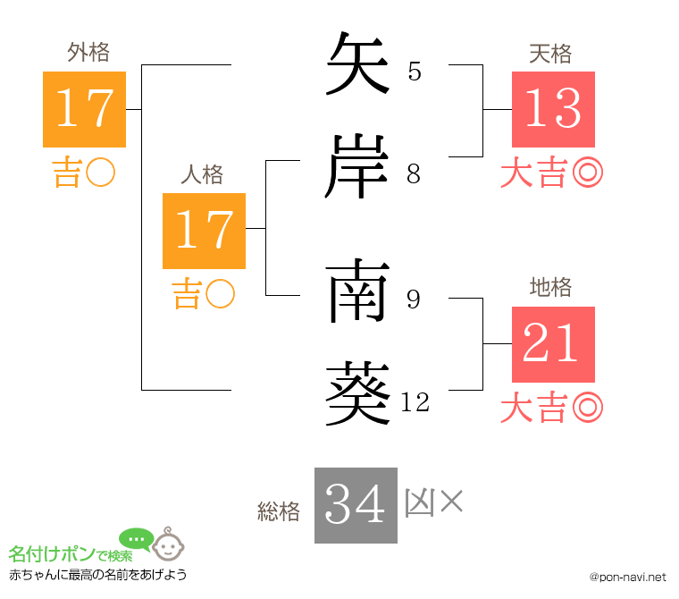 矢岸 南葵さんの姓名判断結果
