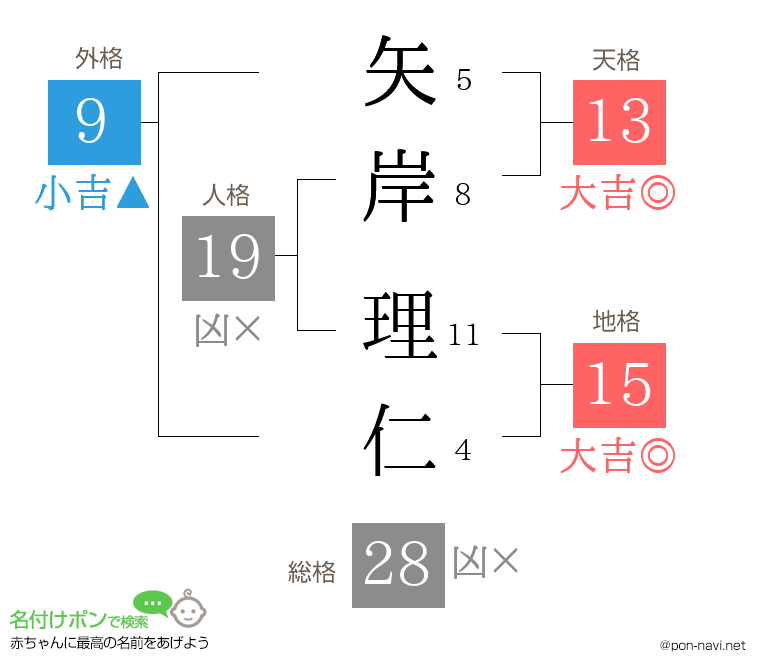 矢岸 理仁さんの姓名判断結果