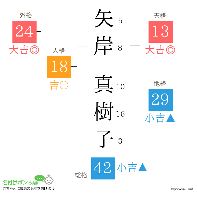 矢岸 真樹子さんの姓名判断結果