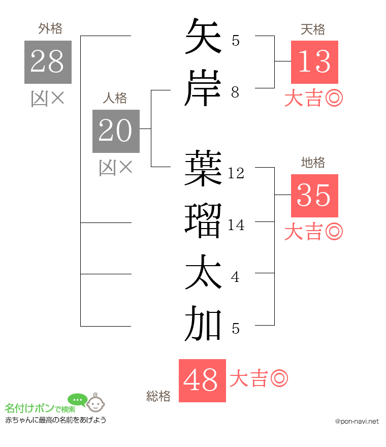 矢岸 葉瑠太加さんの姓名判断結果