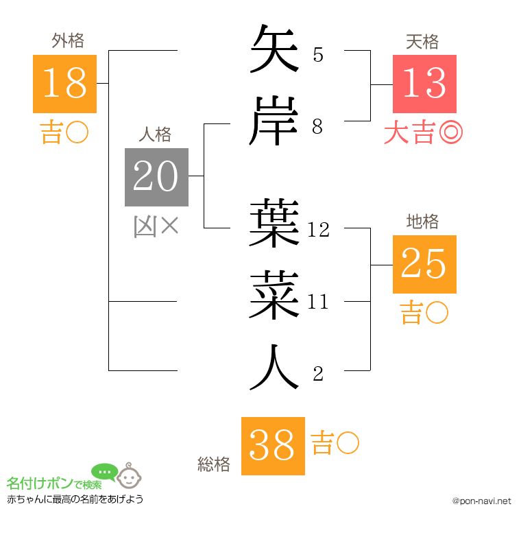 矢岸 葉菜人さんの姓名判断結果