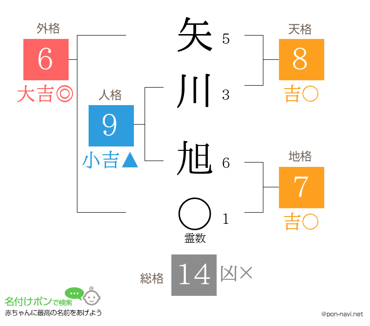矢川 旭さんの姓名判断結果
