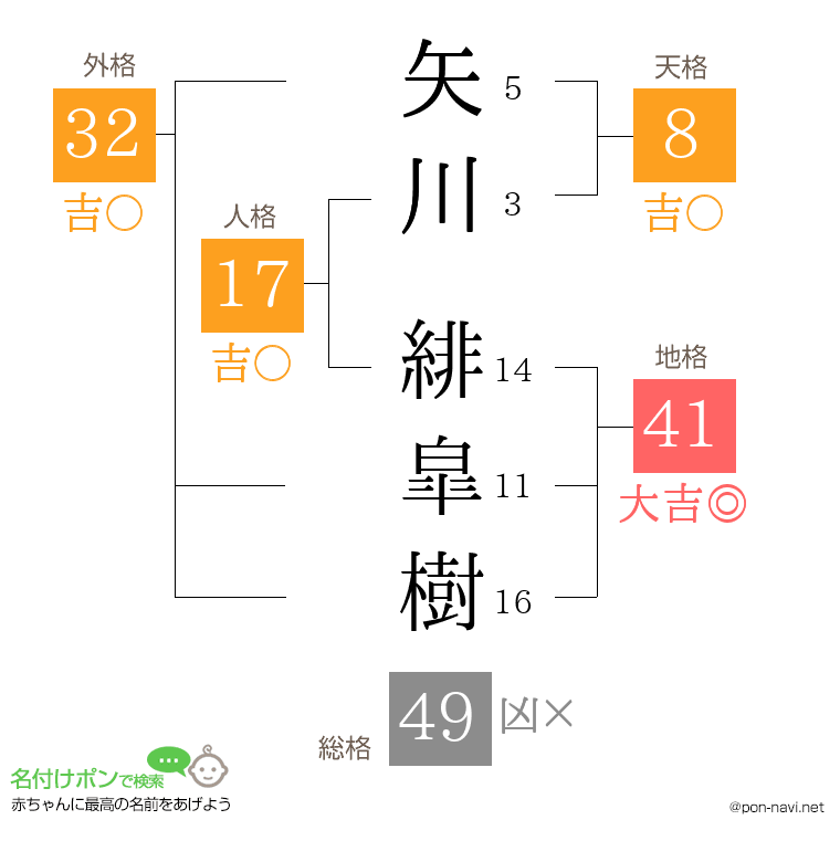 矢川 緋皐樹さんの姓名判断結果