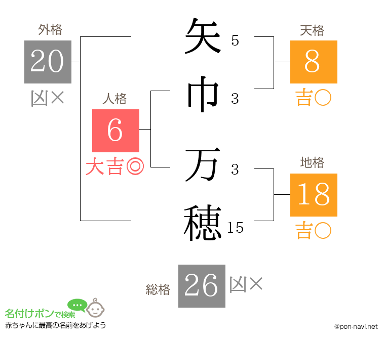 矢巾 万穂さんの姓名判断結果