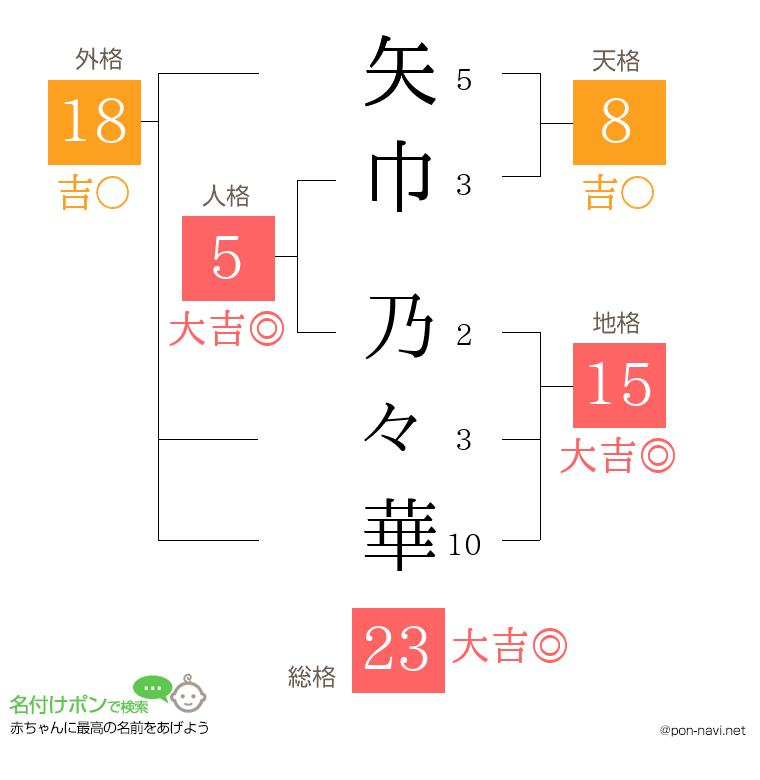 矢巾 乃々華さんの姓名判断結果