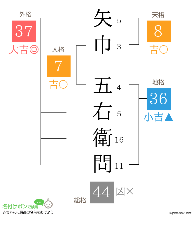 矢巾 五右衛問さんの姓名判断結果