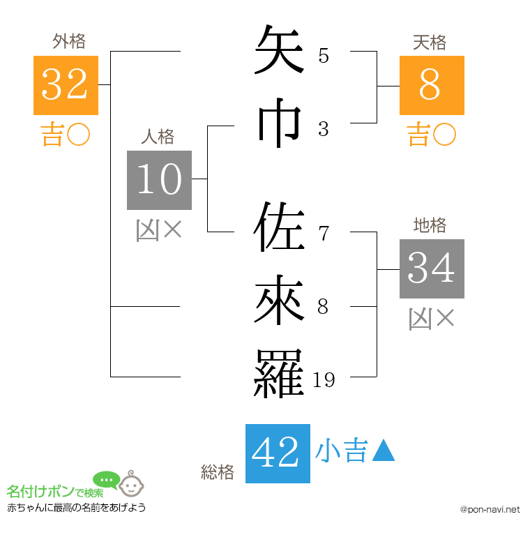 矢巾 佐來羅さんの姓名判断結果