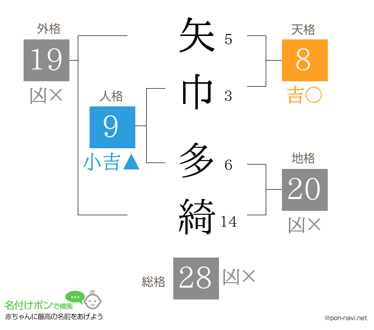 矢巾 多綺さんの姓名判断結果