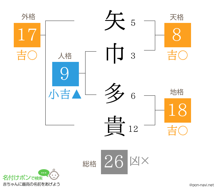 矢巾 多貴さんの姓名判断結果
