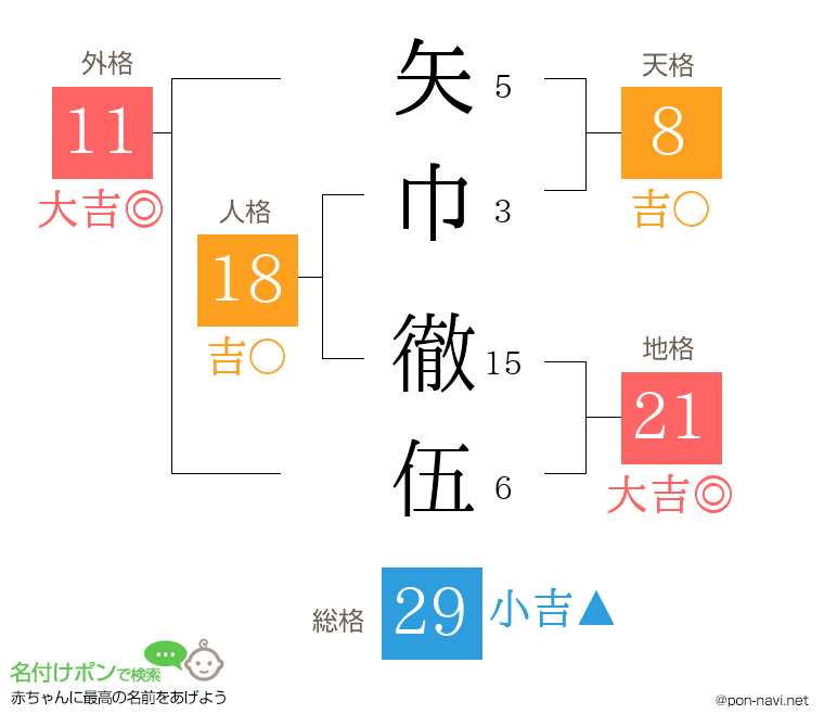 矢巾 徹伍さんの姓名判断結果