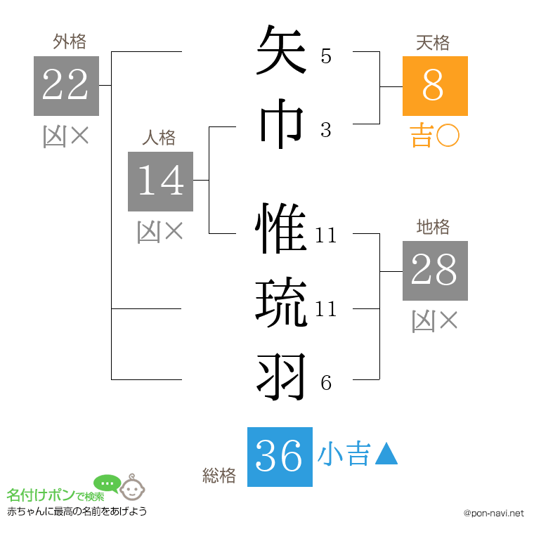 矢巾 惟琉羽さんの姓名判断結果