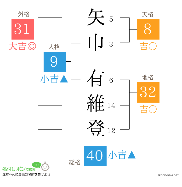 矢巾 有維登さんの姓名判断結果