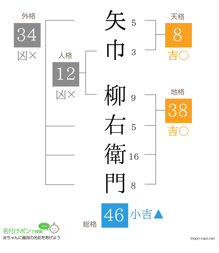 矢巾 柳右衛門さんの姓名判断結果