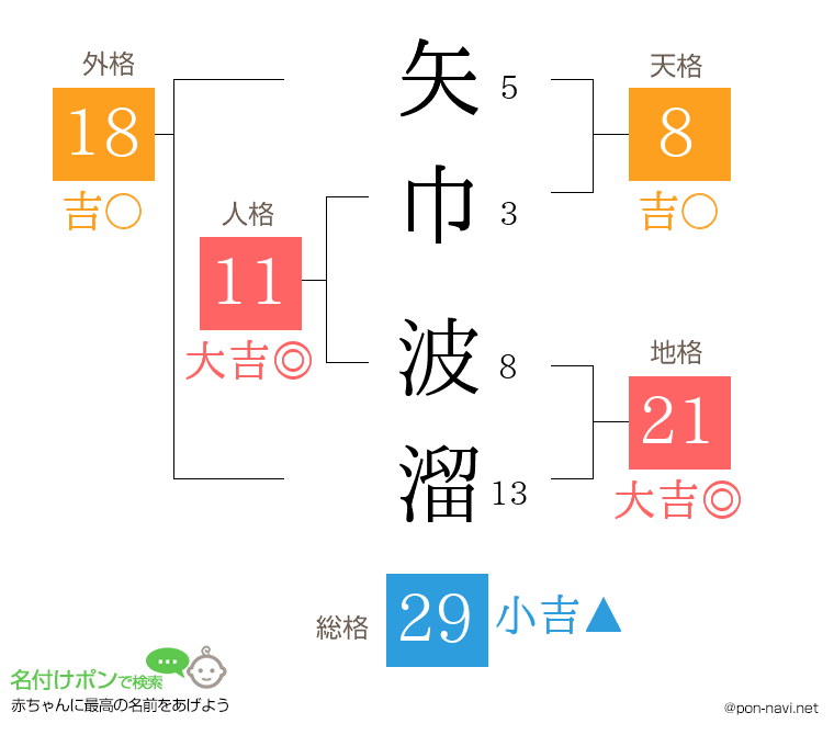矢巾 波溜さんの姓名判断結果