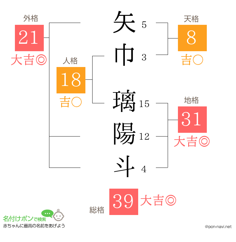 矢巾 璃陽斗さんの姓名判断結果