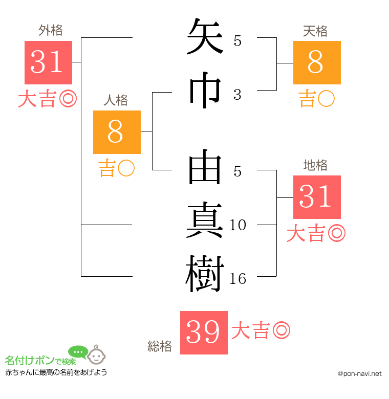 矢巾 由真樹さんの姓名判断結果