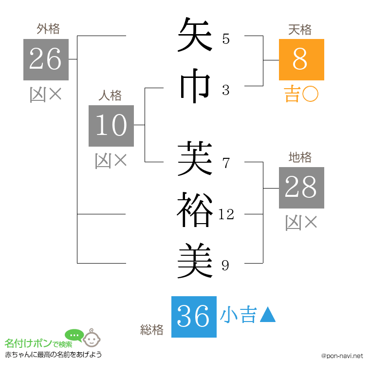 矢巾 芙裕美さんの姓名判断結果