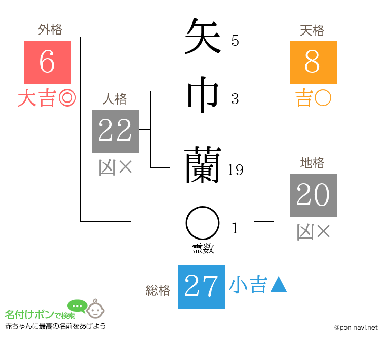 矢巾 蘭さんの姓名判断結果