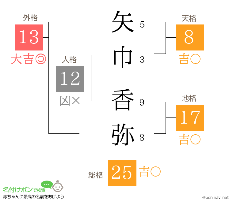 矢巾 香弥さんの姓名判断結果