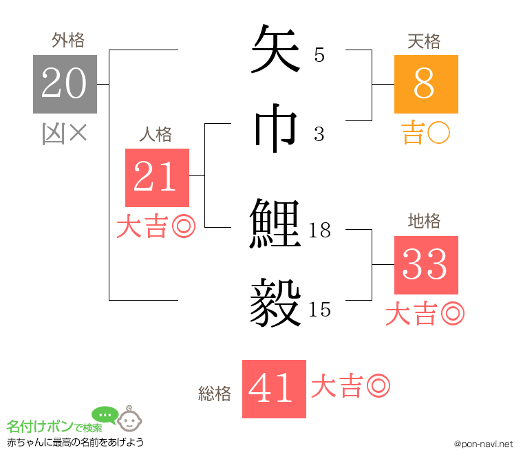 矢巾 鯉毅さんの姓名判断結果