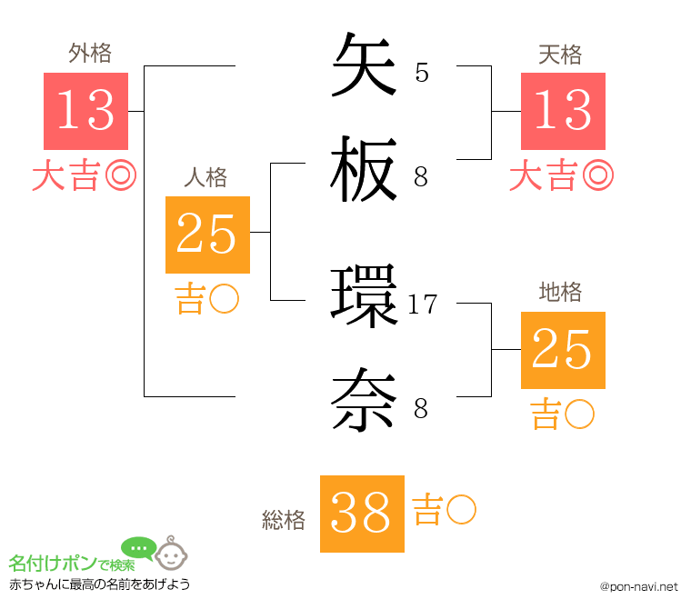 矢板 環奈さんの姓名判断結果