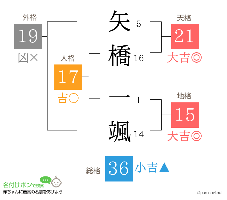 矢橋 一颯さんの姓名判断結果