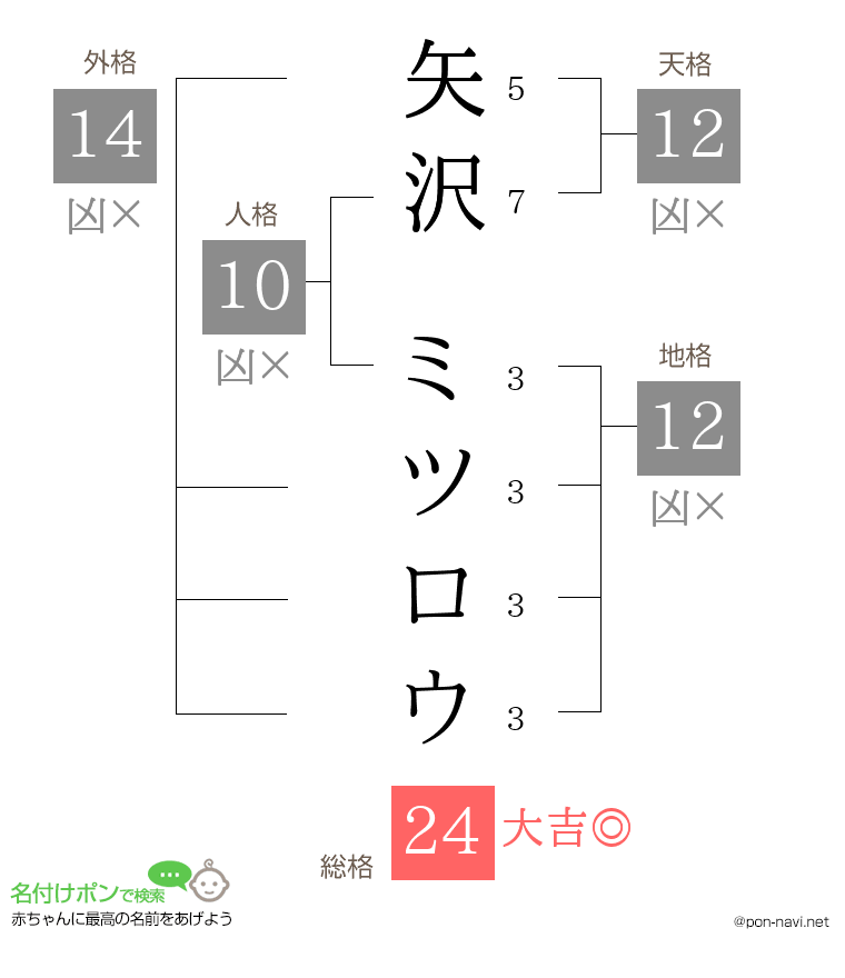 矢沢 ミツロウさんの姓名判断結果