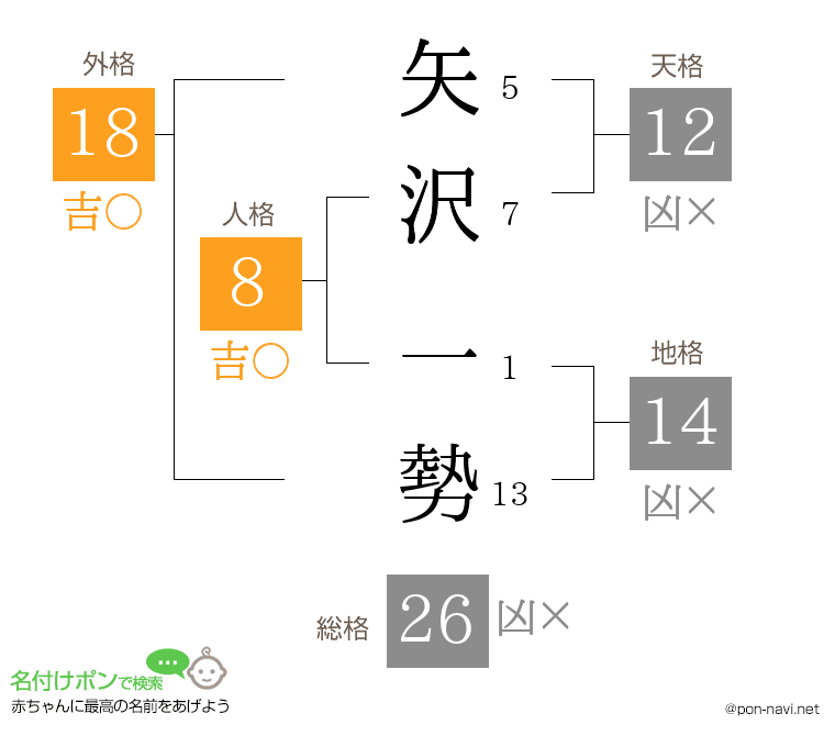 矢沢 一勢さんの姓名判断結果