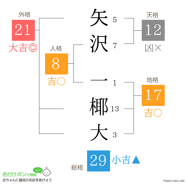 矢沢 一椰大さんの姓名判断結果