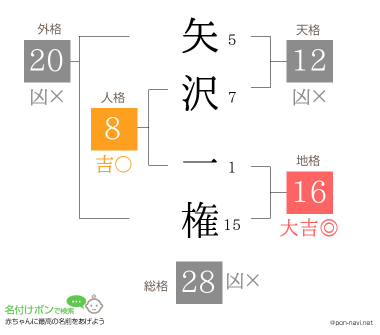 矢沢 一権さんの姓名判断結果