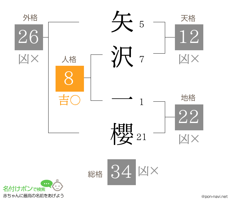 矢沢 一櫻さんの姓名判断結果