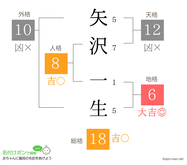 矢沢 一生さんの姓名判断結果