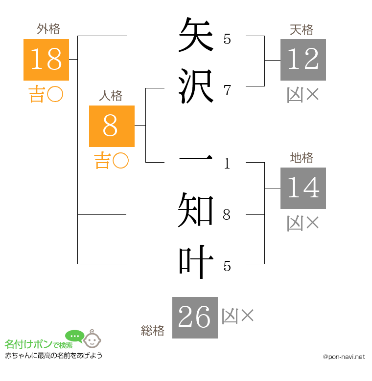 矢沢 一知叶さんの姓名判断結果