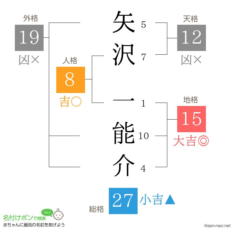 矢沢 一能介さんの姓名判断結果