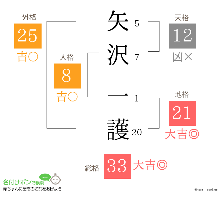 矢沢 一護さんの姓名判断結果