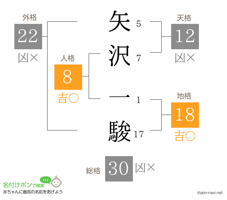 矢沢 一駿さんの姓名判断結果