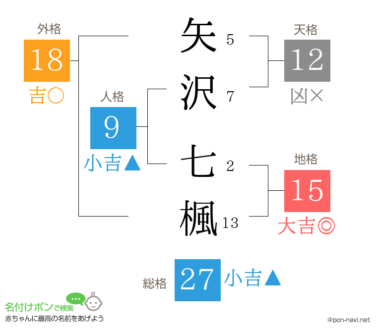 矢沢 七楓さんの姓名判断結果
