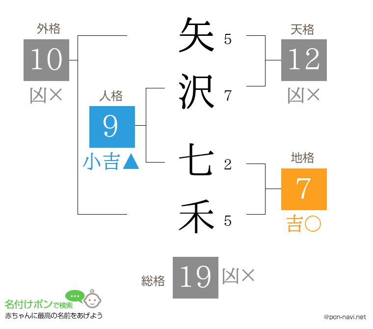 矢沢 七禾さんの姓名判断結果