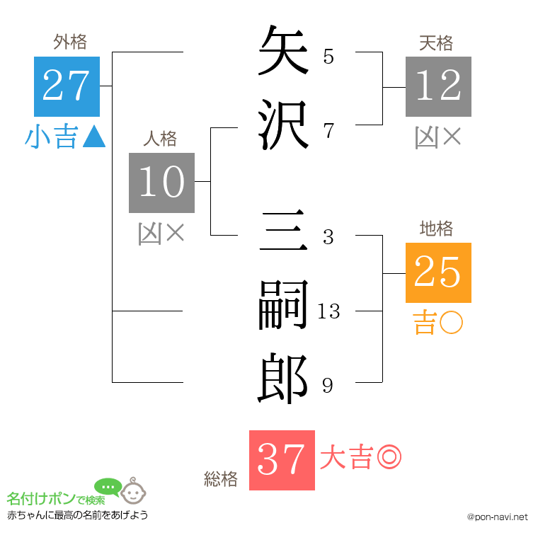 矢沢 三嗣郎さんの姓名判断結果