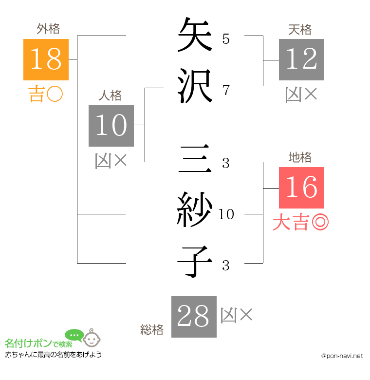 矢沢 三紗子さんの姓名判断結果