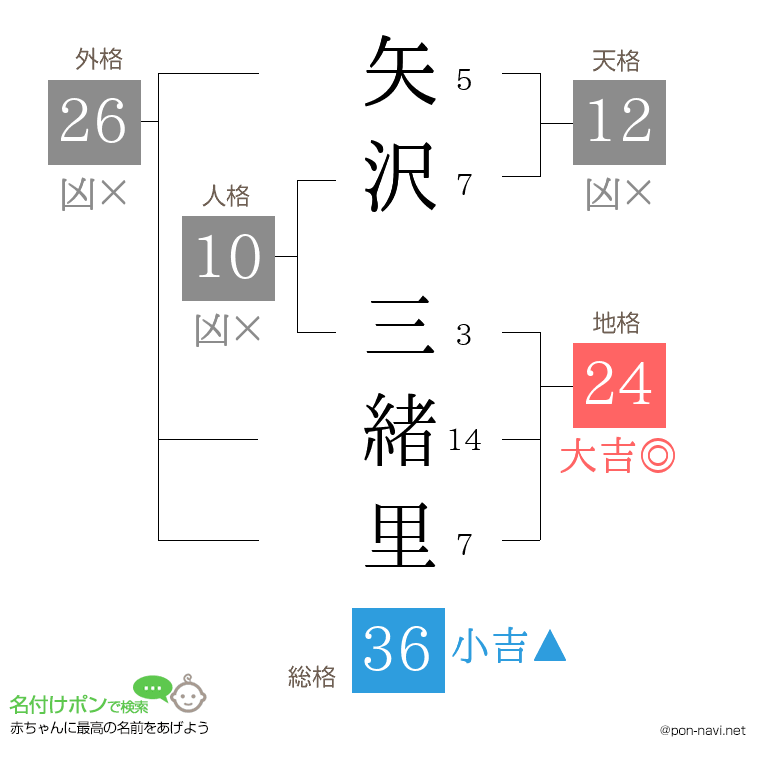 矢沢 三緒里さんの姓名判断結果