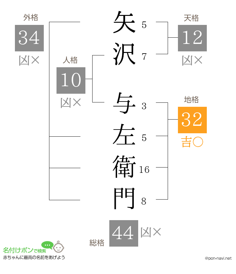 矢沢 与左衛門さんの姓名判断結果