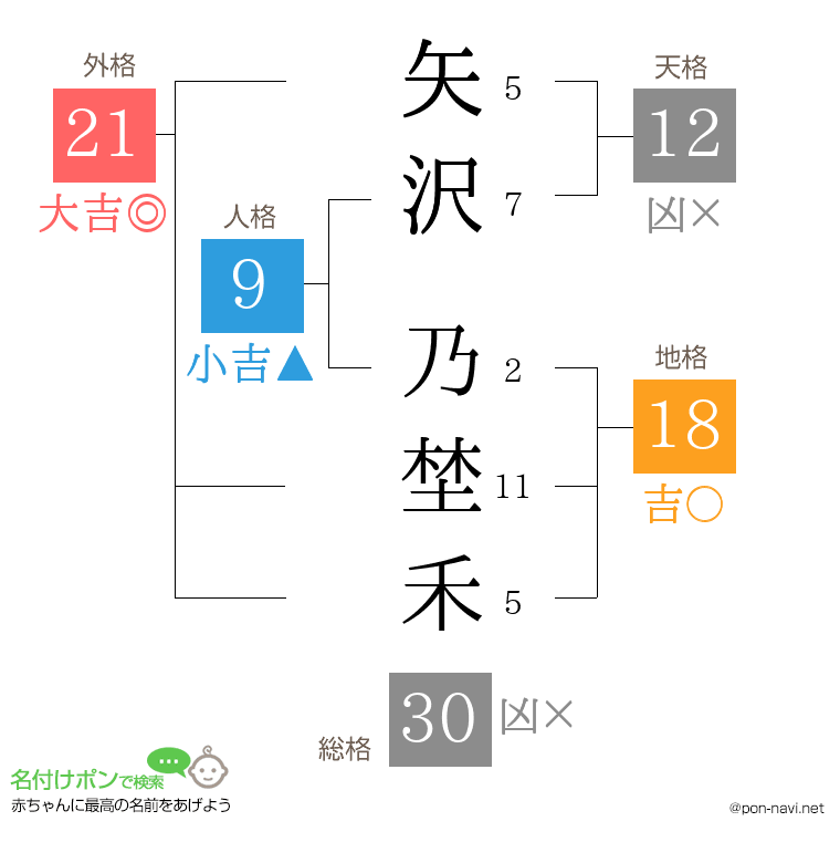 矢沢 乃埜禾さんの姓名判断結果