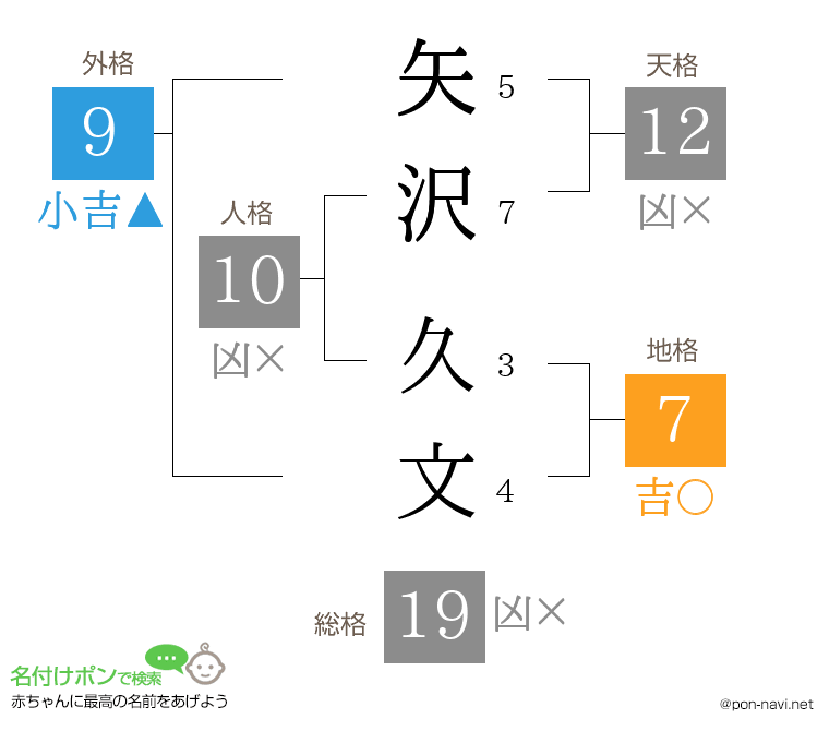 矢沢 久文さんの姓名判断結果