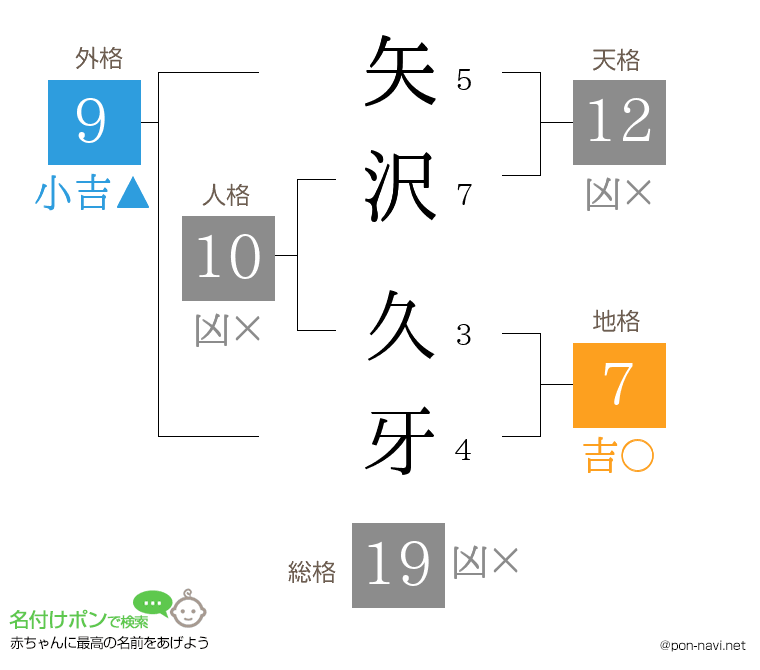 矢沢 久牙さんの姓名判断結果
